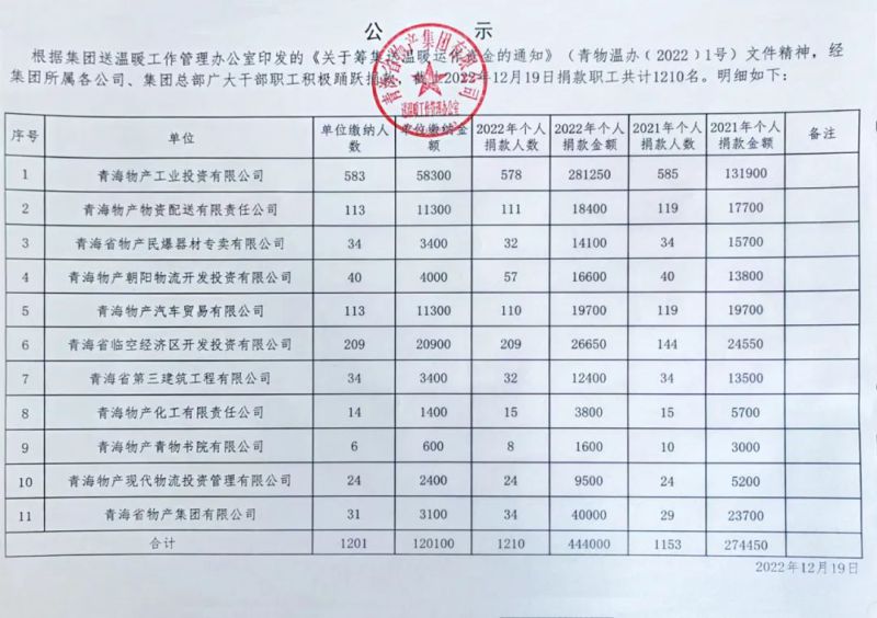 6732顶级游戏娱乐集团送温暖捐款汇总情况公示