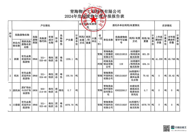 青海6732顶级游戏娱乐工业投资有限公司2024年危险废物年度申报报告表