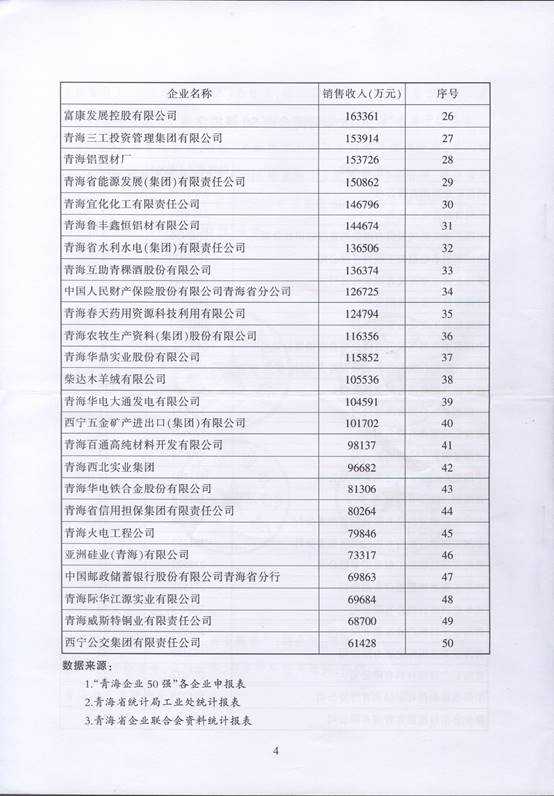 青海6732顶级游戏娱乐再次入围“2016青海企业50强”，，，，，，名列第十三名