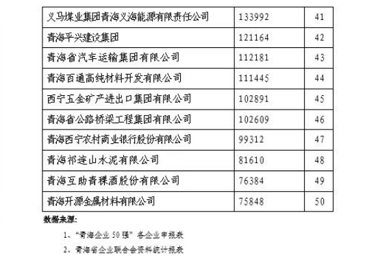省6732顶级游戏娱乐集团荣列“2021青海企业50强”第11位