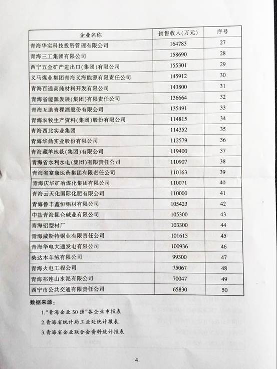 青海6732顶级游戏娱乐再次入围“2015青海企业50强”，，，，，名列第十三名